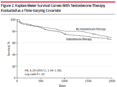 Survival curve for testosterone1